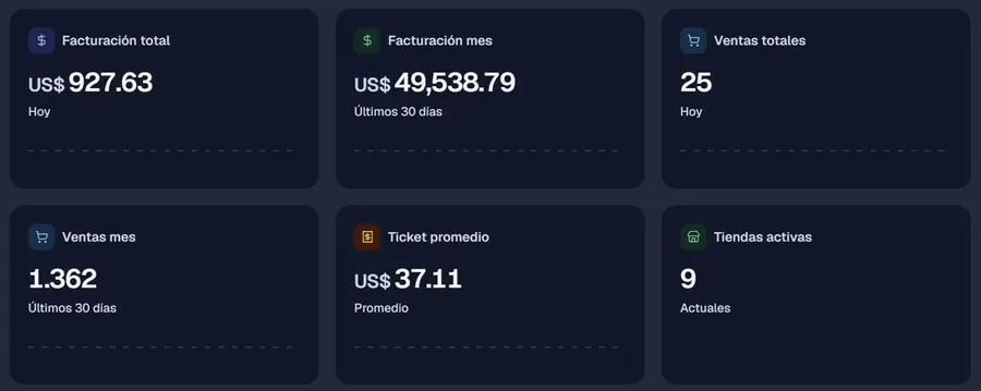 Captura del panel de ventas: US$ 49.538,79 de facturación en 30 días y 1.362 ventas